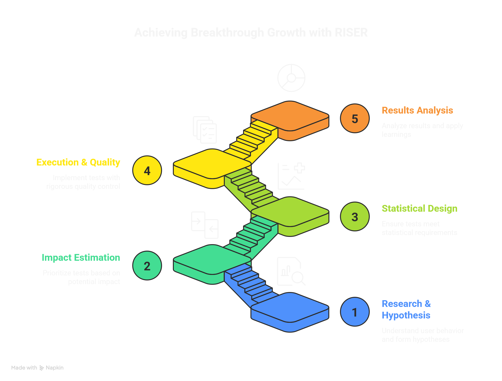 RISER framework A/B testing process visualization - Comprehensive guide to A/B test methodology and experimentation