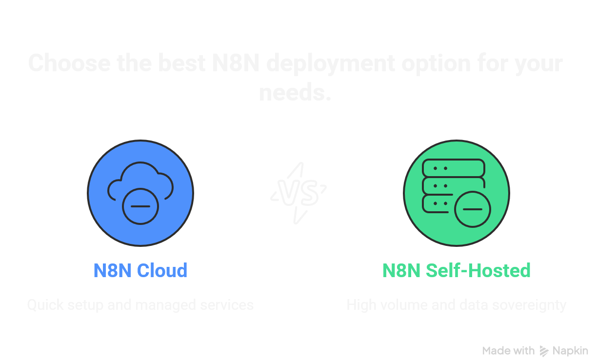 N8N Cloud vs Self-Hosted comparison chart showing pricing tiers, features, and best use cases for B2B marketing teams choosing between managed cloud hosting and self-hosted deployment options