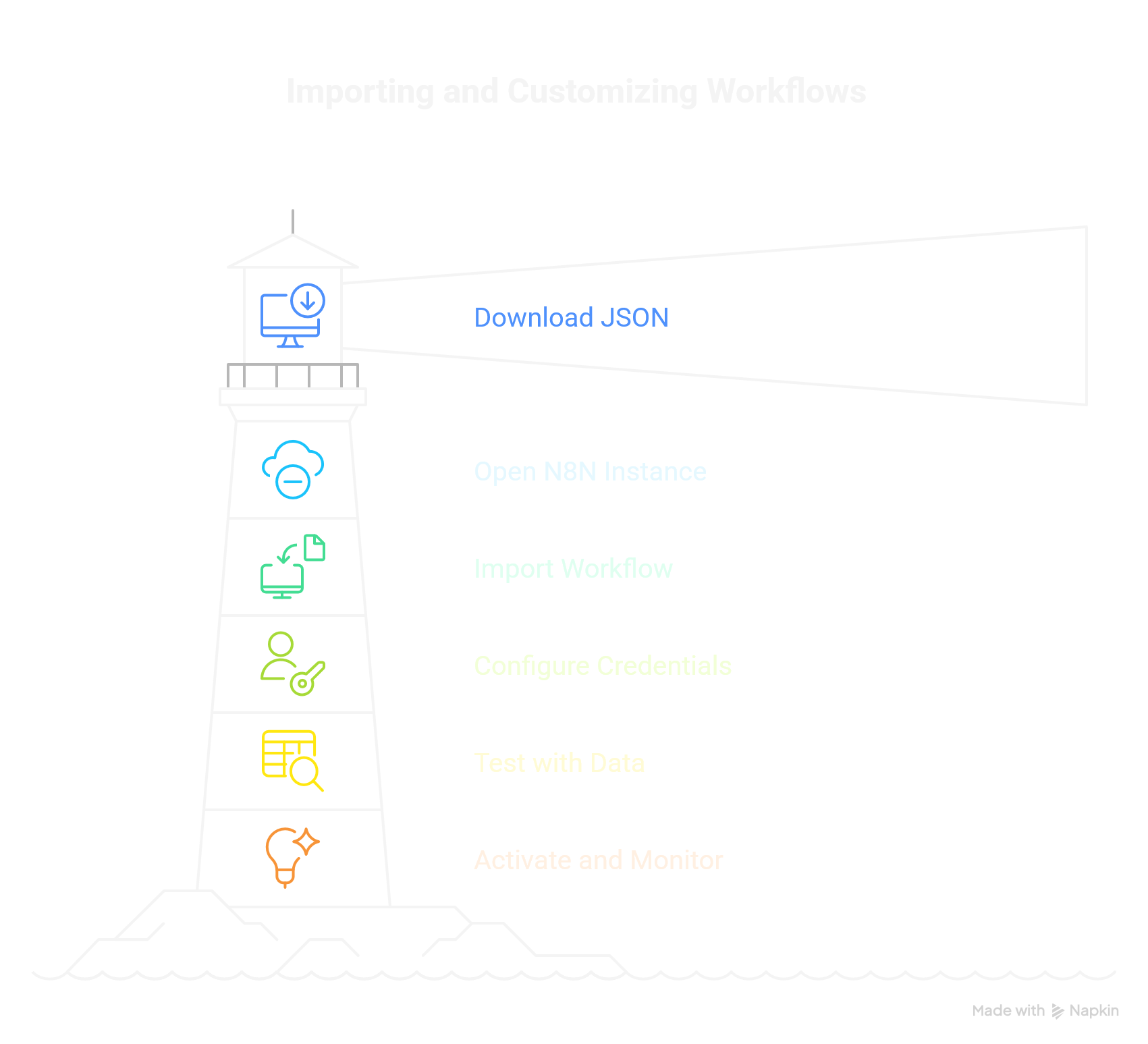 Step-by-step visual guide showing how to import N8N workflow JSON files, configure credentials, and activate automation workflows for B2B marketing