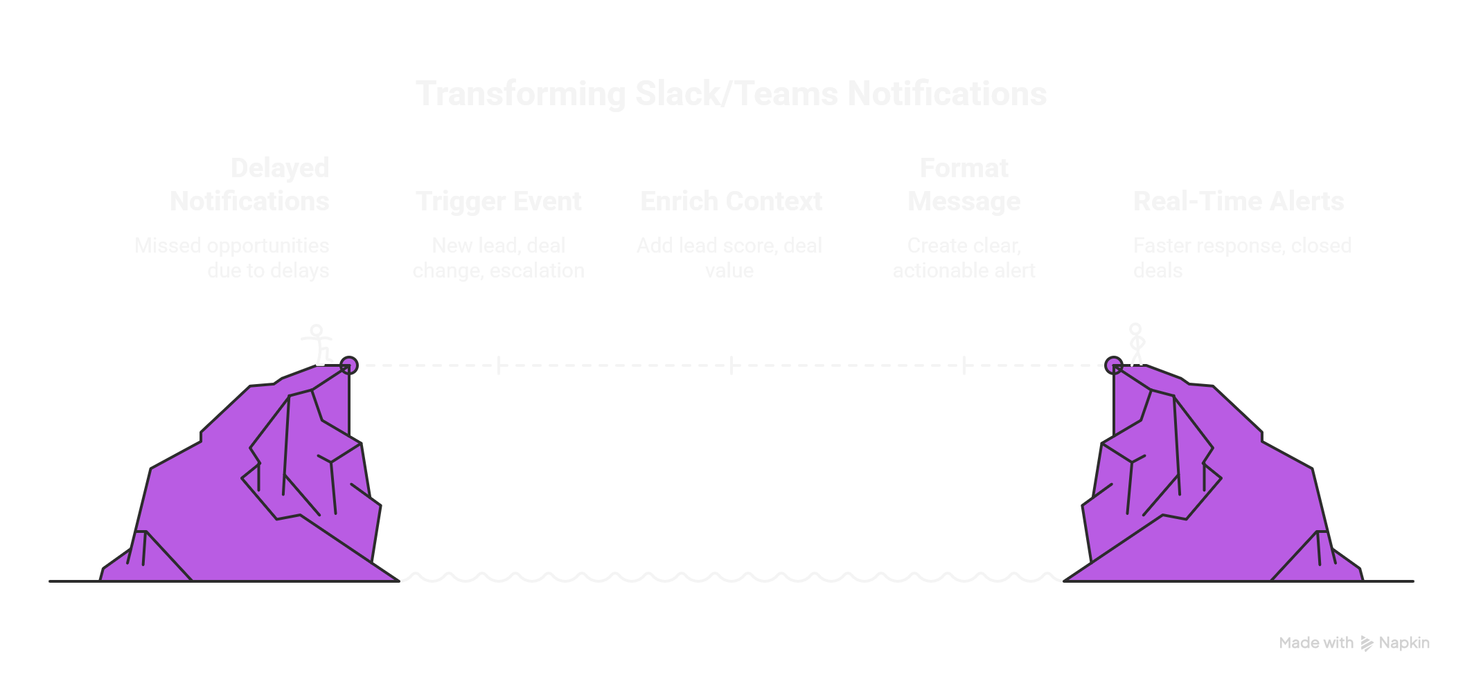 N8N workflow diagram showing automated Slack and Microsoft Teams notification setup for B2B sales teams, including lead alerts, deal stage changes, and intelligent routing to channels