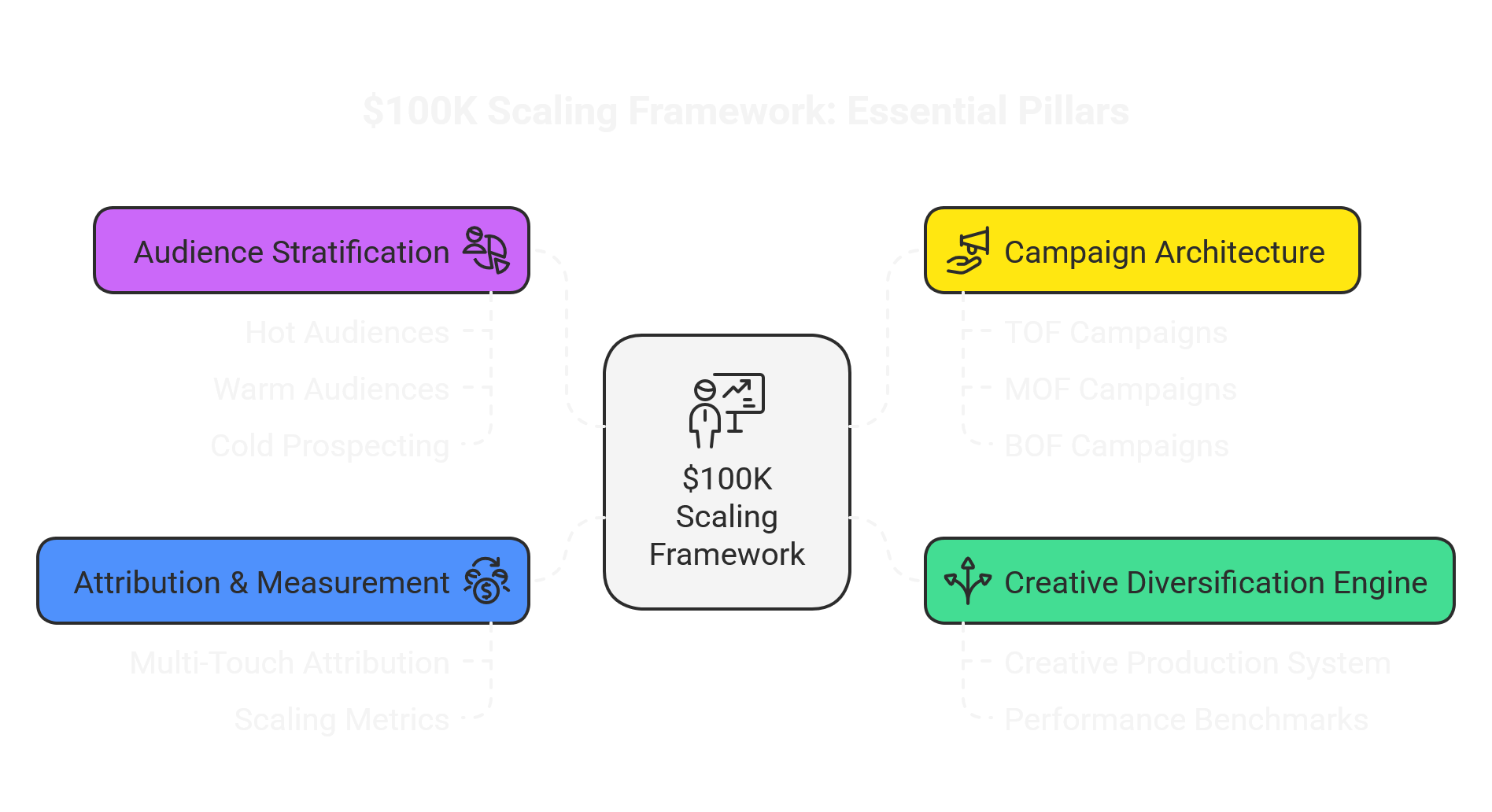 Facebook ads scaling attribution and measurement visualization