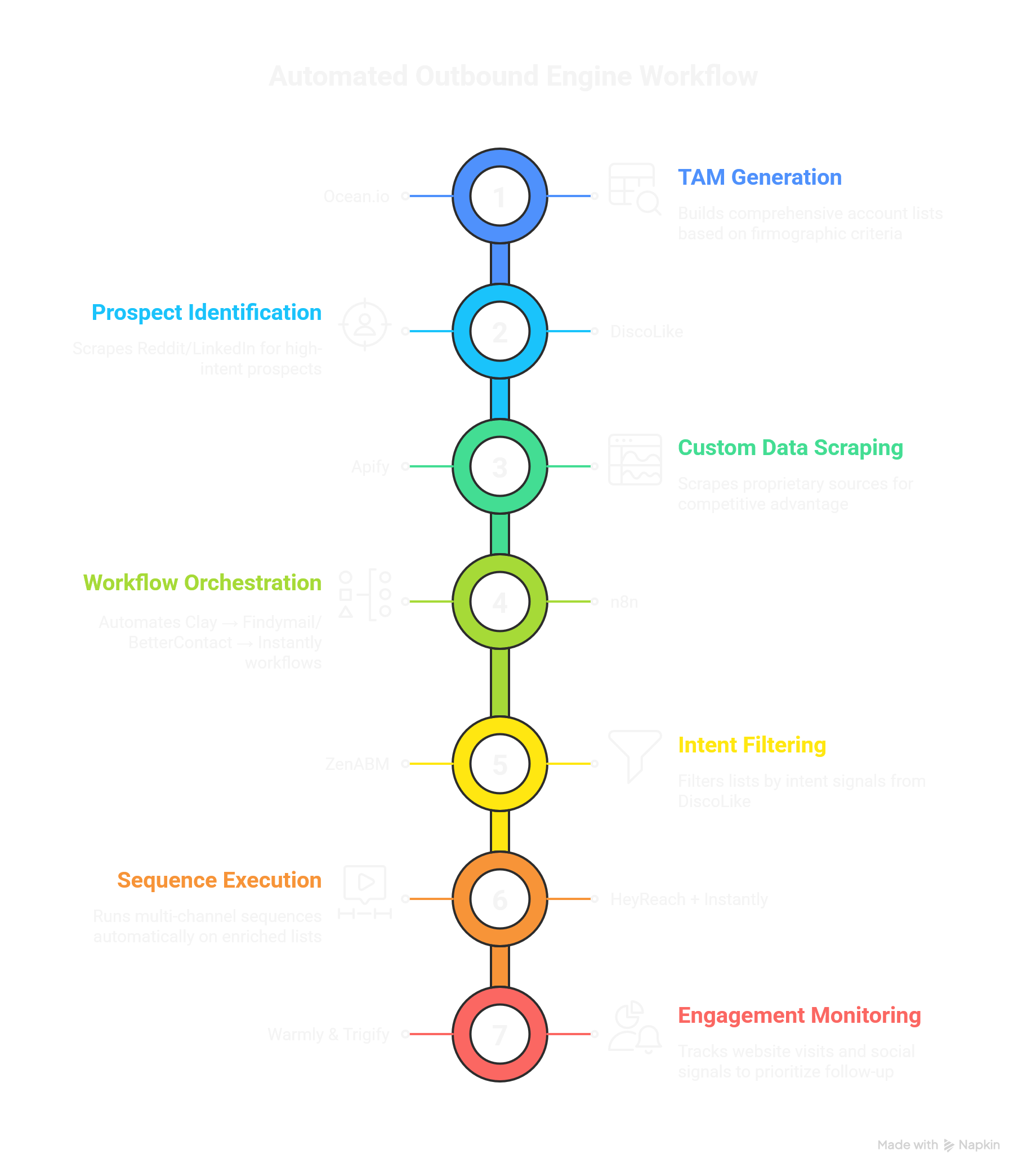 GTM Stack Automated List Building Workflow - Ocean.io to n8n workflow orchestration diagram