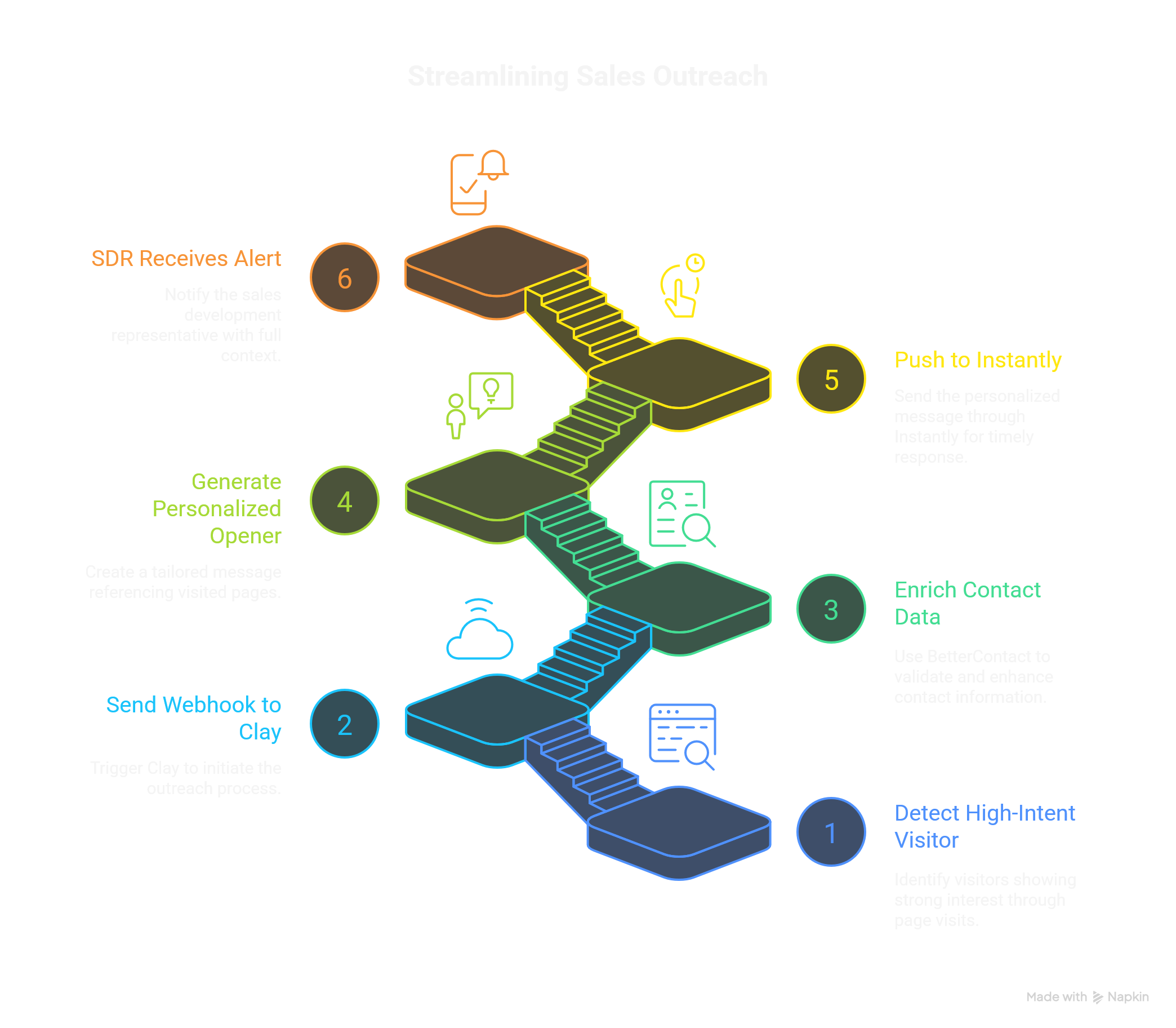 GTM Stack Foundation Workflow Diagram - Warmly to Clay to BetterContact to Instantly automation flow