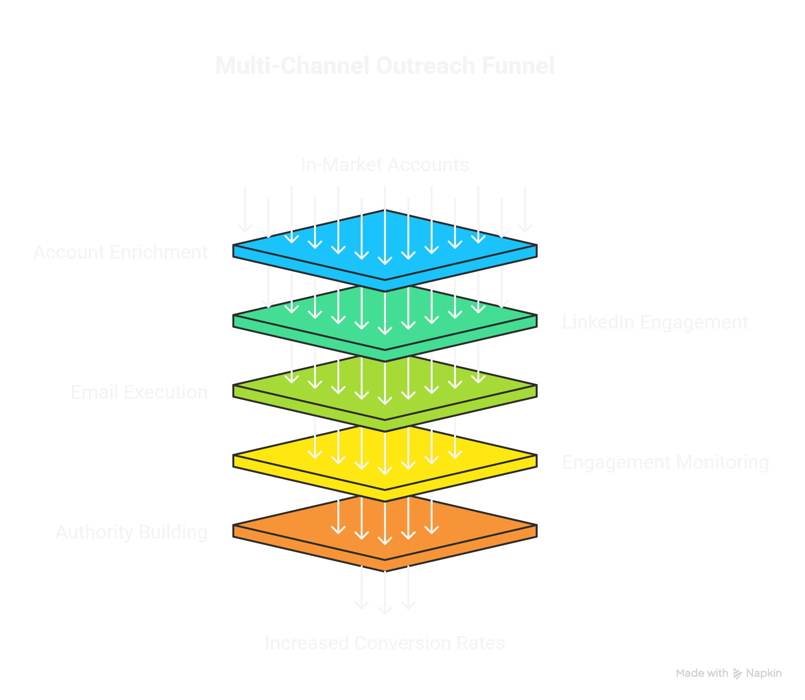 GTM Stack Multi-Channel Workflow Diagram - ZenABM intent data to LinkedIn and email sequences