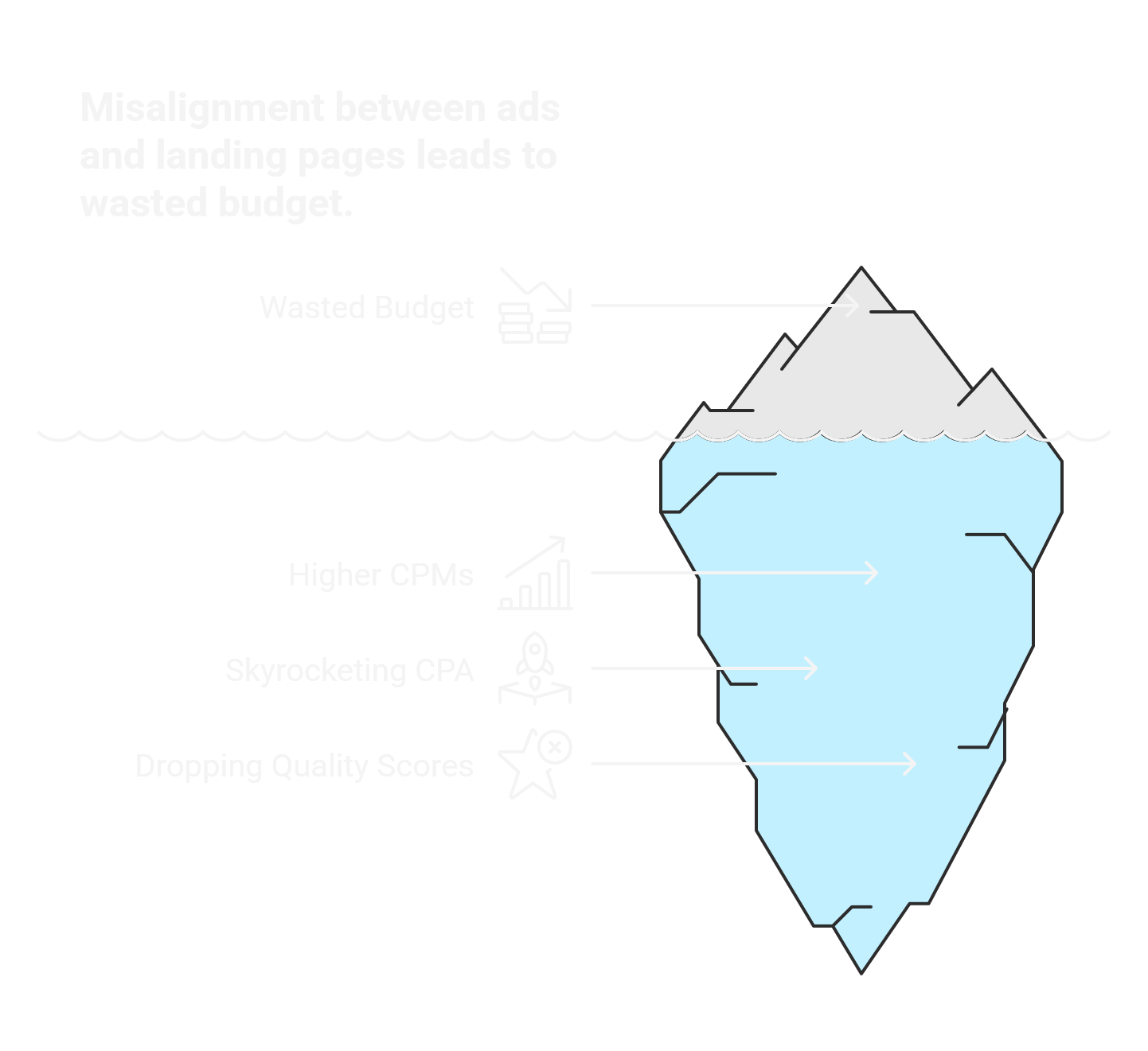 Paid social landing page optimization cost visualization