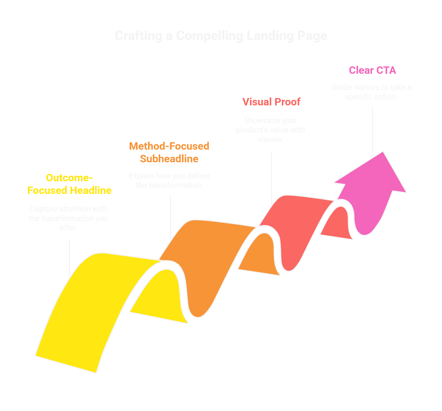 SaaS landing page optimization 7-second rule visualization - CRO best practices for conversion rate improvement
